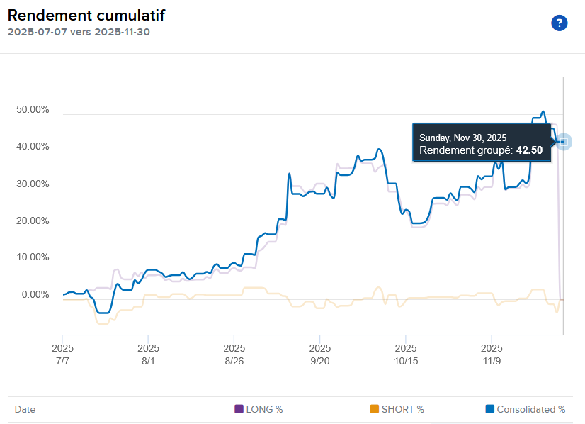 Performance since inception